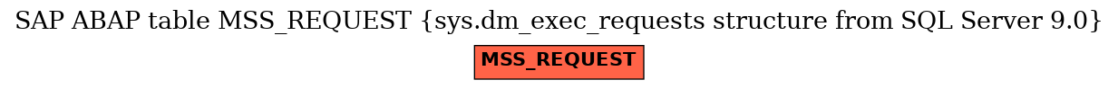 E-R Diagram for table MSS_REQUEST (sys.dm_exec_requests structure from SQL Server 9.0)