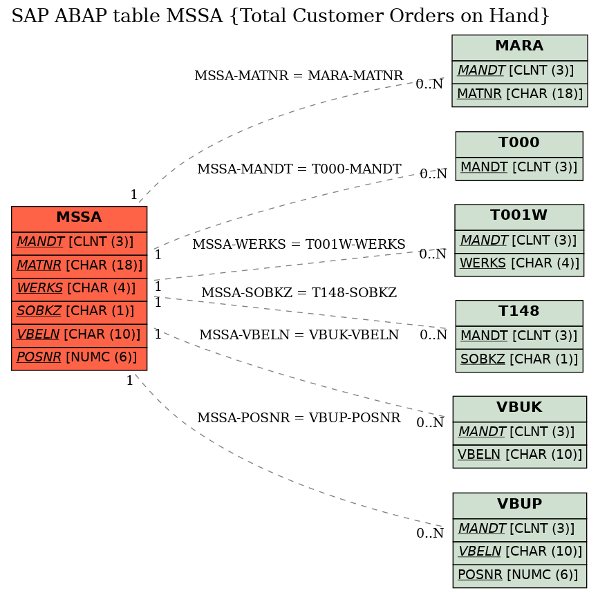 E-R Diagram for table MSSA (Total Customer Orders on Hand)