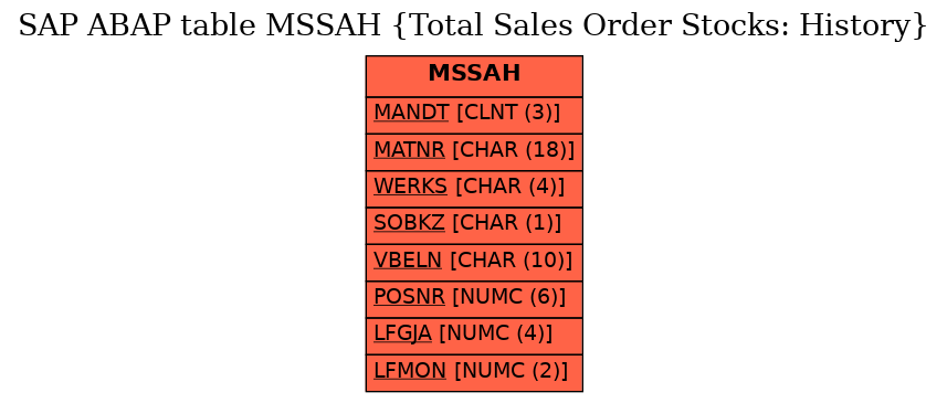 E-R Diagram for table MSSAH (Total Sales Order Stocks: History)