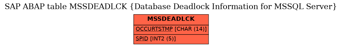 E-R Diagram for table MSSDEADLCK (Database Deadlock Information for MSSQL Server)