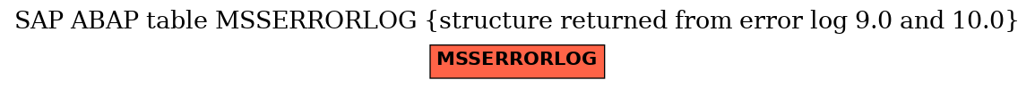 E-R Diagram for table MSSERRORLOG (structure returned from error log 9.0 and 10.0)