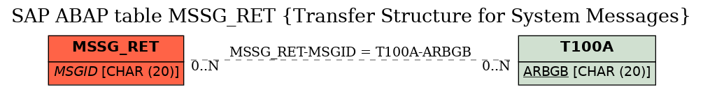 E-R Diagram for table MSSG_RET (Transfer Structure for System Messages)