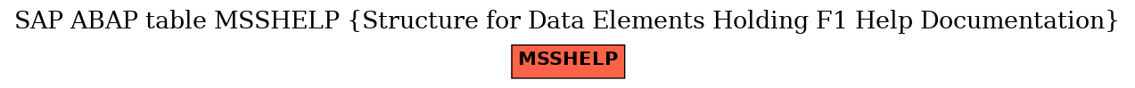 E-R Diagram for table MSSHELP (Structure for Data Elements Holding F1 Help Documentation)