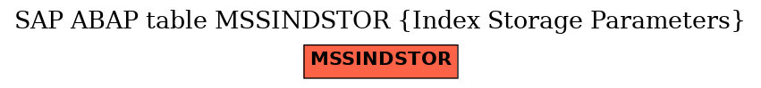 E-R Diagram for table MSSINDSTOR (Index Storage Parameters)