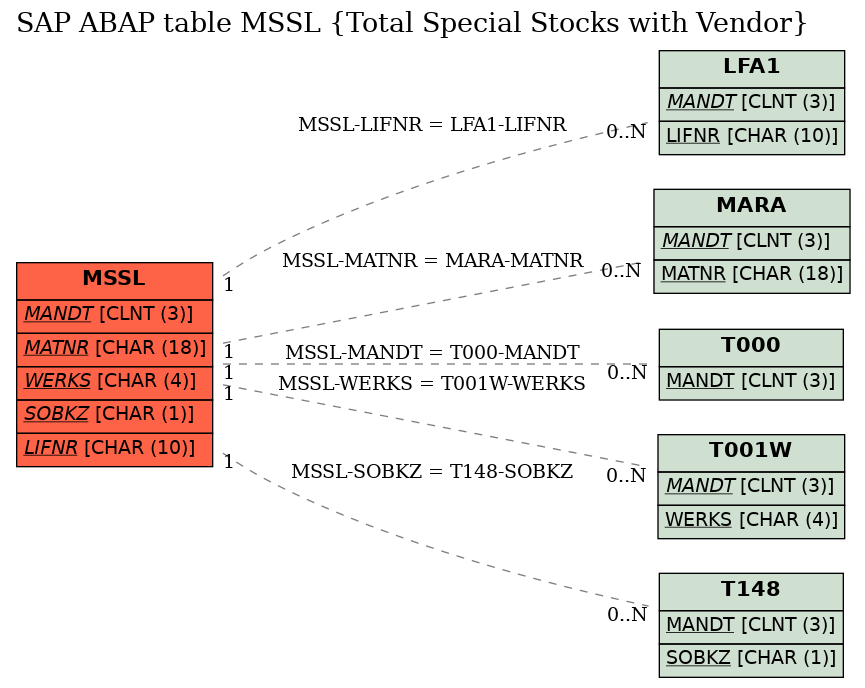 E-R Diagram for table MSSL (Total Special Stocks with Vendor)