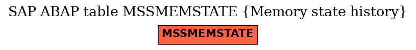 E-R Diagram for table MSSMEMSTATE (Memory state history)