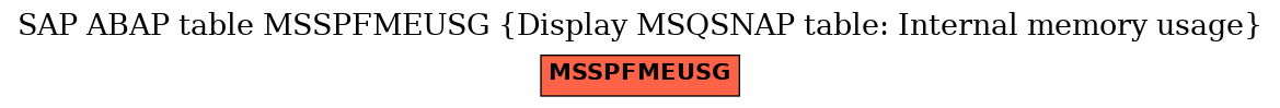 E-R Diagram for table MSSPFMEUSG (Display MSQSNAP table: Internal memory usage)