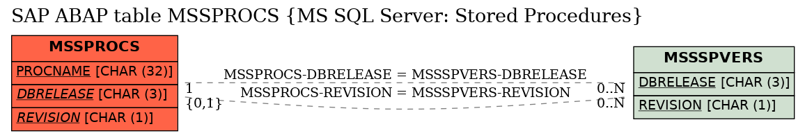 E-R Diagram for table MSSPROCS (MS SQL Server: Stored Procedures)