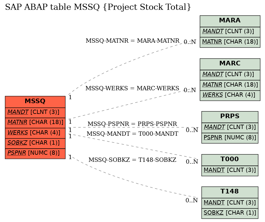 E-R Diagram for table MSSQ (Project Stock Total)