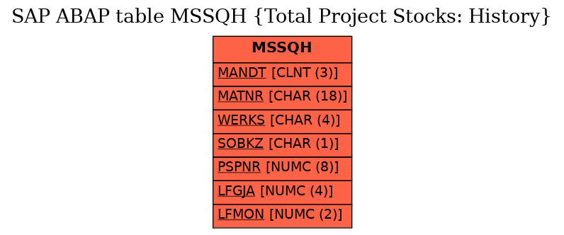 E-R Diagram for table MSSQH (Total Project Stocks: History)