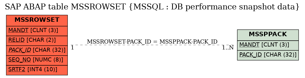 E-R Diagram for table MSSROWSET (MSSQL : DB performance snapshot data)