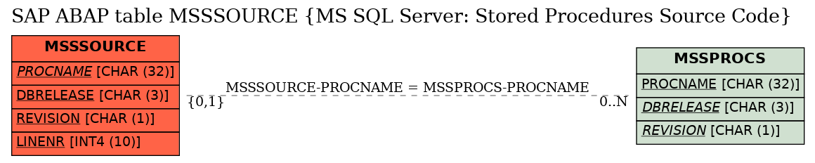 E-R Diagram for table MSSSOURCE (MS SQL Server: Stored Procedures Source Code)