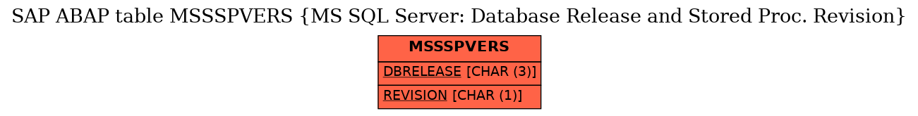 E-R Diagram for table MSSSPVERS (MS SQL Server: Database Release and Stored Proc. Revision)