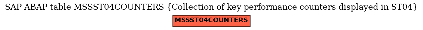 E-R Diagram for table MSSST04COUNTERS (Collection of key performance counters displayed in ST04)