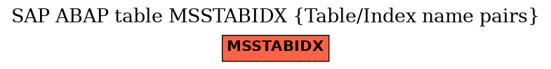 E-R Diagram for table MSSTABIDX (Table/Index name pairs)