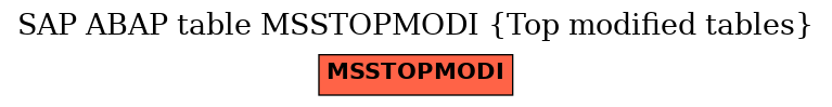 E-R Diagram for table MSSTOPMODI (Top modified tables)