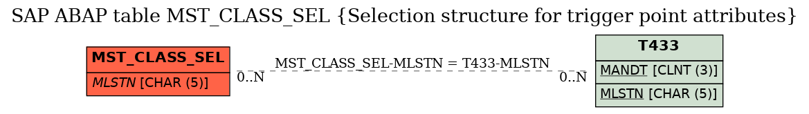 E-R Diagram for table MST_CLASS_SEL (Selection structure for trigger point attributes)