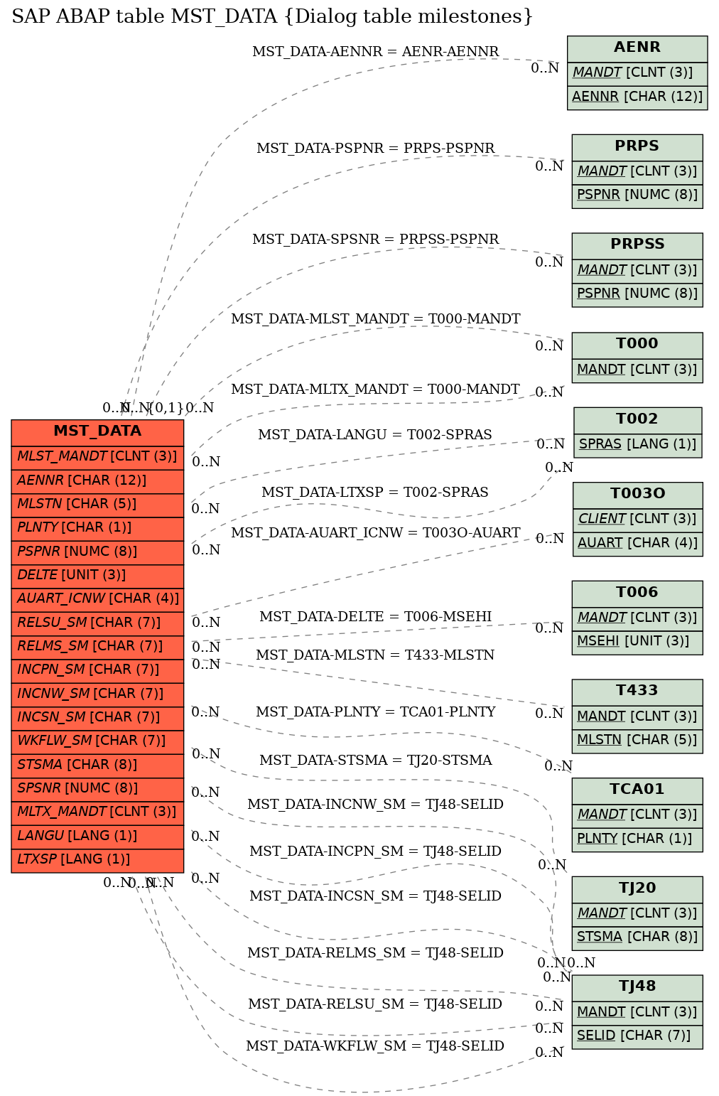 E-R Diagram for table MST_DATA (Dialog table milestones)