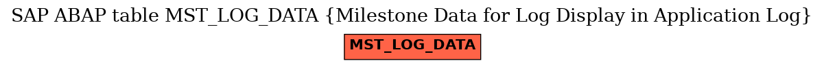 E-R Diagram for table MST_LOG_DATA (Milestone Data for Log Display in Application Log)