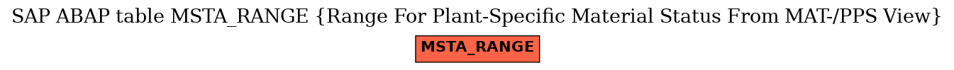 E-R Diagram for table MSTA_RANGE (Range For Plant-Specific Material Status From MAT-/PPS View)