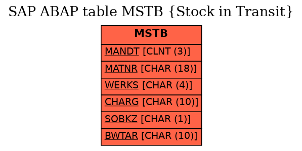 E-R Diagram for table MSTB (Stock in Transit)