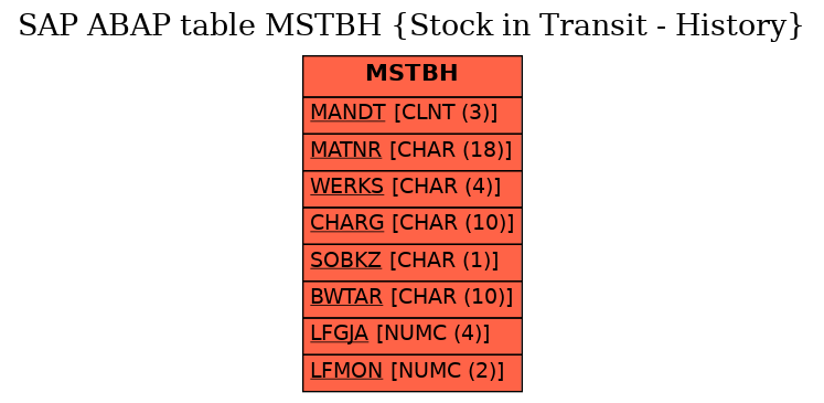 E-R Diagram for table MSTBH (Stock in Transit - History)