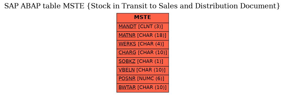 E-R Diagram for table MSTE (Stock in Transit to Sales and Distribution Document)