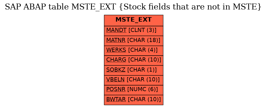 E-R Diagram for table MSTE_EXT (Stock fields that are not in MSTE)