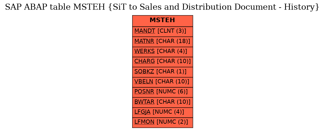 E-R Diagram for table MSTEH (SiT to Sales and Distribution Document - History)