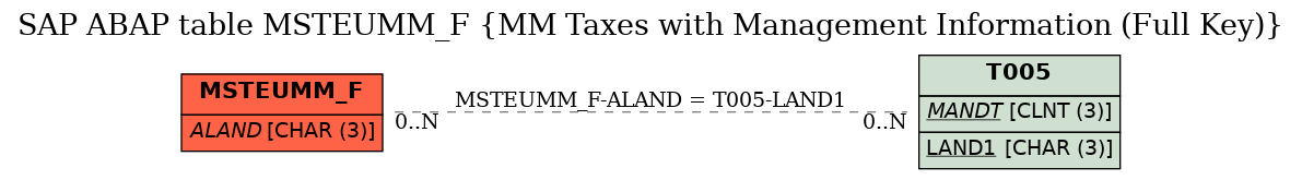 E-R Diagram for table MSTEUMM_F (MM Taxes with Management Information (Full Key))