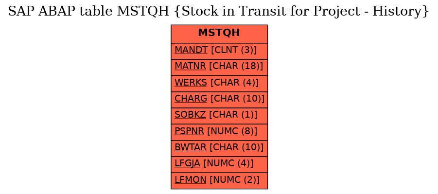 E-R Diagram for table MSTQH (Stock in Transit for Project - History)