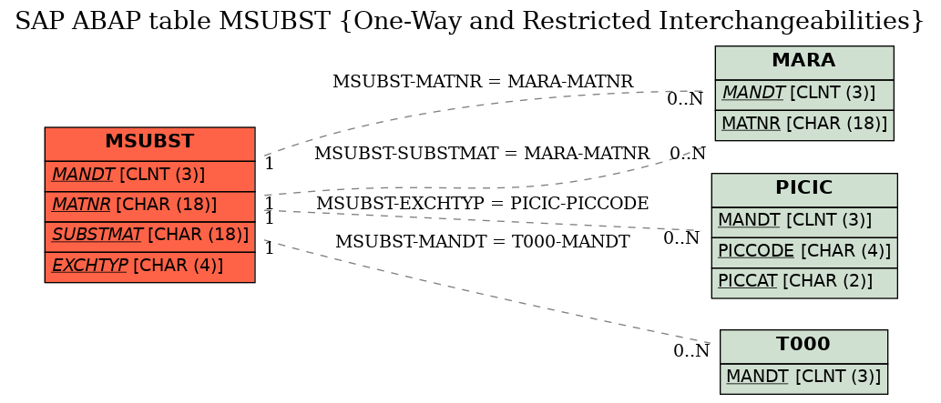 E-R Diagram for table MSUBST (One-Way and Restricted Interchangeabilities)