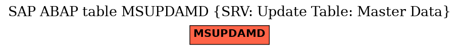 E-R Diagram for table MSUPDAMD (SRV: Update Table: Master Data)