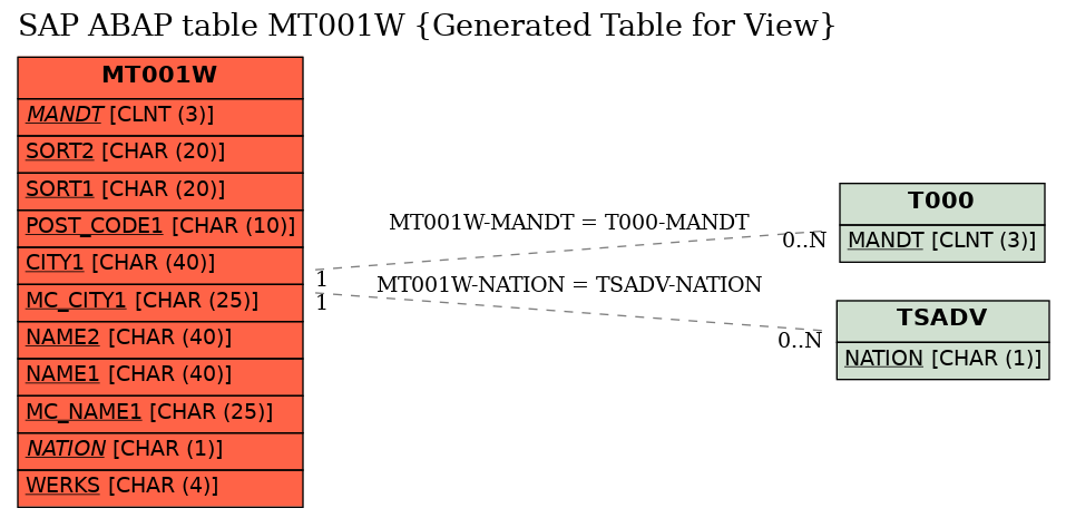 E-R Diagram for table MT001W (Generated Table for View)