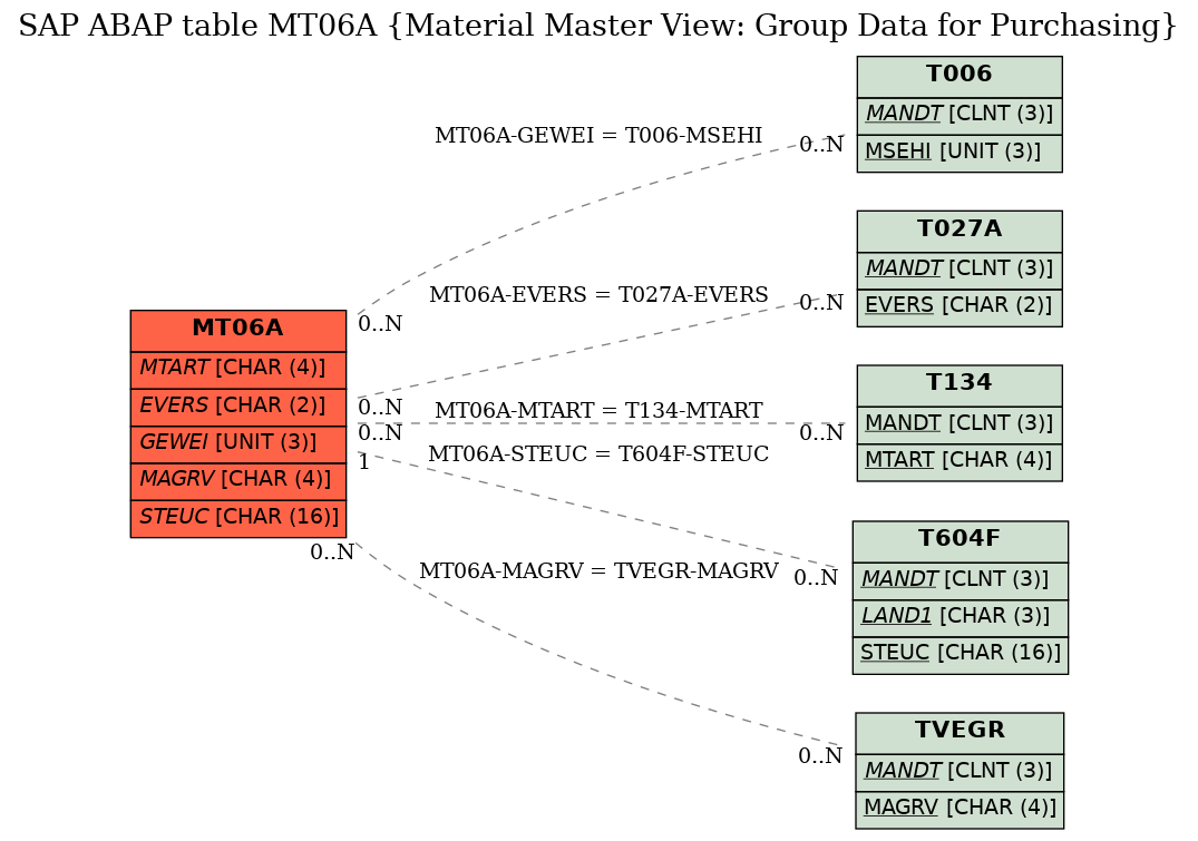 E-R Diagram for table MT06A (Material Master View: Group Data for Purchasing)