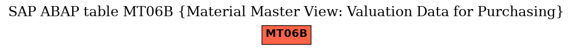 E-R Diagram for table MT06B (Material Master View: Valuation Data for Purchasing)