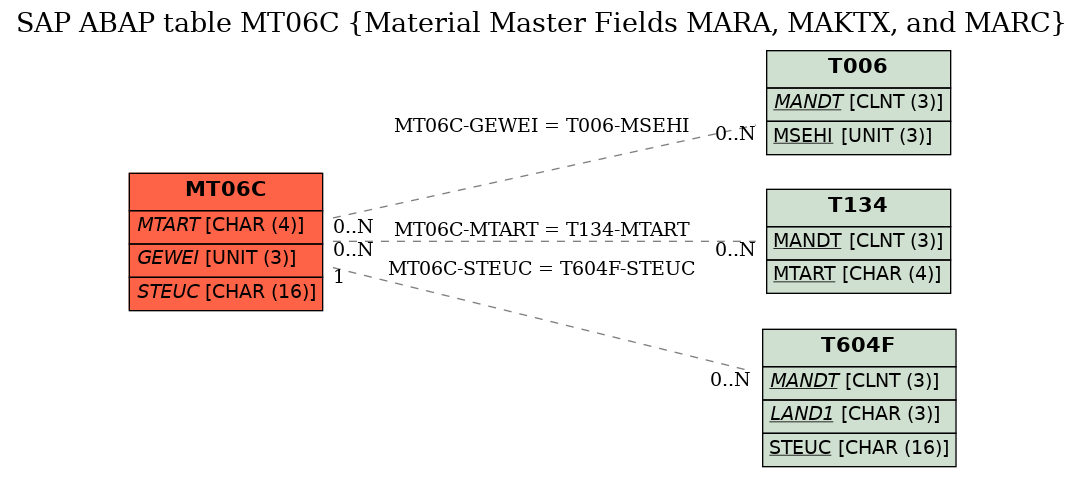 E-R Diagram for table MT06C (Material Master Fields MARA, MAKTX, and MARC)