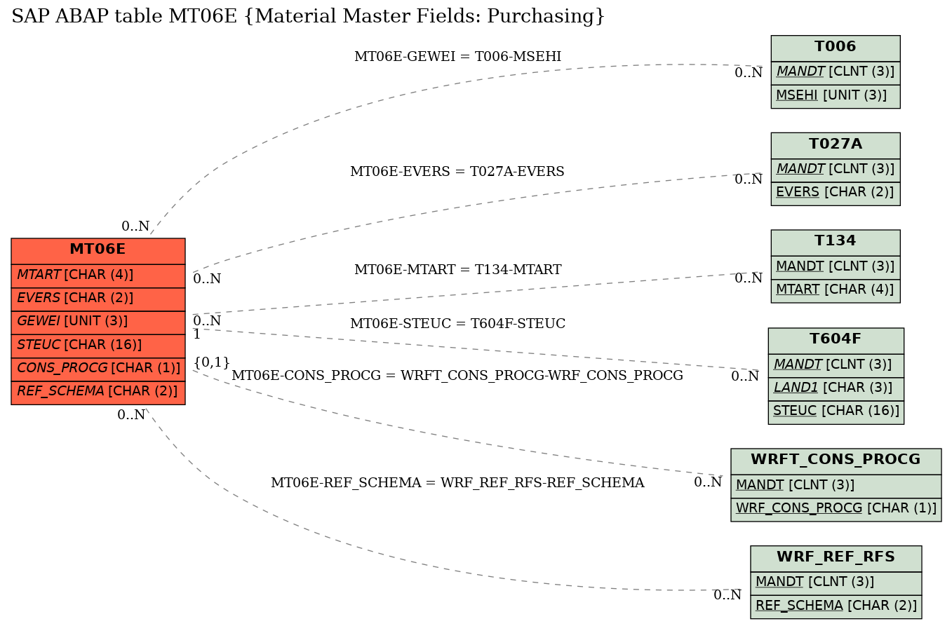 E-R Diagram for table MT06E (Material Master Fields: Purchasing)