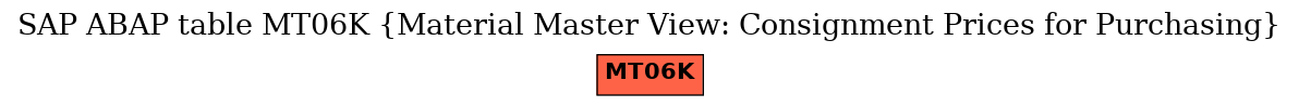 E-R Diagram for table MT06K (Material Master View: Consignment Prices for Purchasing)