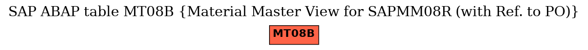 E-R Diagram for table MT08B (Material Master View for SAPMM08R (with Ref. to PO))