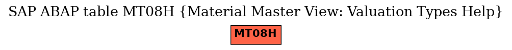 E-R Diagram for table MT08H (Material Master View: Valuation Types Help)
