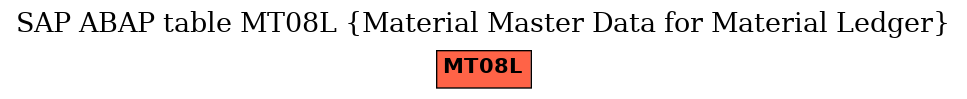 E-R Diagram for table MT08L (Material Master Data for Material Ledger)