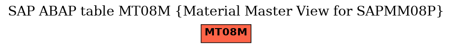 E-R Diagram for table MT08M (Material Master View for SAPMM08P)