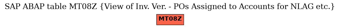 E-R Diagram for table MT08Z (View of Inv. Ver. - POs Assigned to Accounts for NLAG etc.)