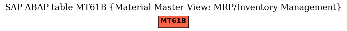 E-R Diagram for table MT61B (Material Master View: MRP/Inventory Management)