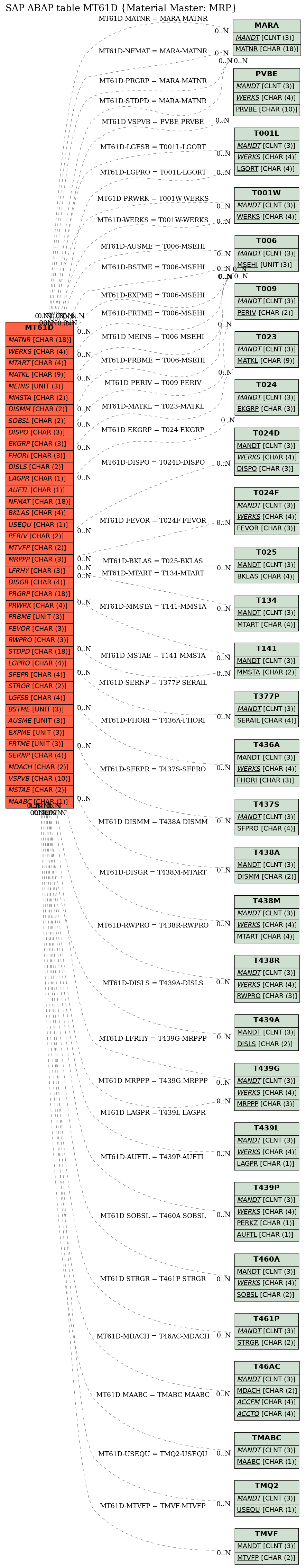 E-R Diagram for table MT61D (Material Master: MRP)