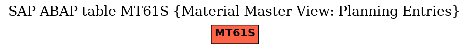 E-R Diagram for table MT61S (Material Master View: Planning Entries)