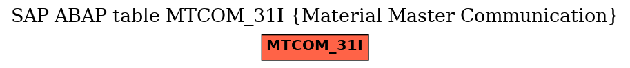 E-R Diagram for table MTCOM_31I (Material Master Communication)