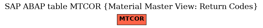 E-R Diagram for table MTCOR (Material Master View: Return Codes)