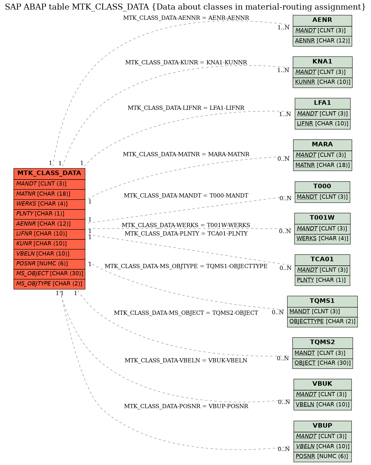 E-R Diagram for table MTK_CLASS_DATA (Data about classes in material-routing assignment)